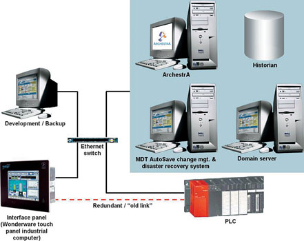 Figure 1. Solution design and simplified topology